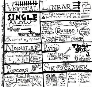 Sketchnote Layouts